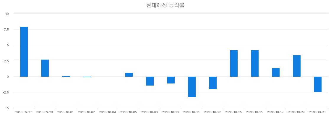 ▲일주일간 현대해상 등락률 변화