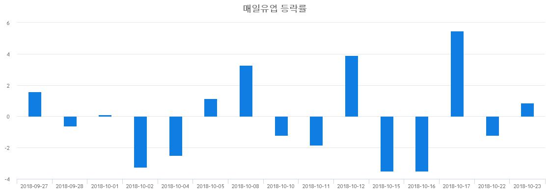 ▲일주일간 매일유업 등락률 변화