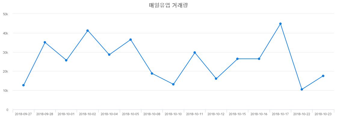 ▲매일유업거래량정보