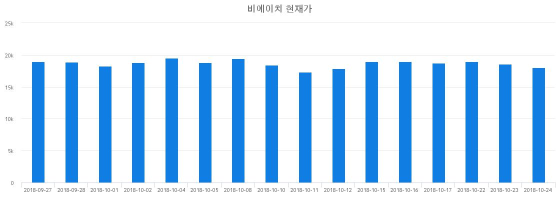 ▲최근 비에이치 시세 변화