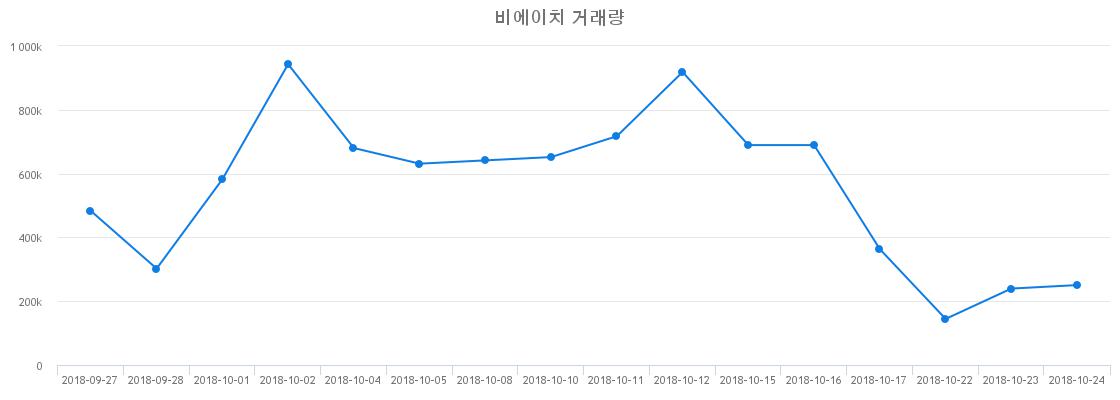 ▲비에이치거래량정보