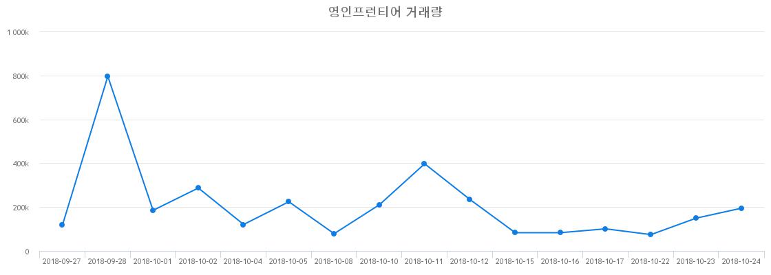 ▲영인프런티어거래량정보