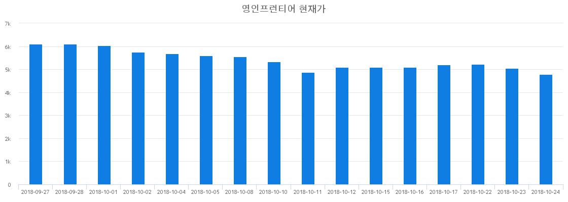 ▲최근 영인프런티어 시세 변화