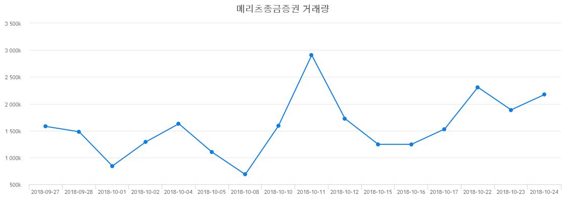 ▲메리츠종금증권거래량정보
