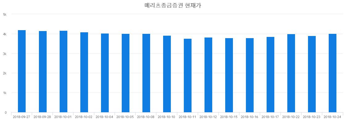▲최근 메리츠종금증권 시세 변화
