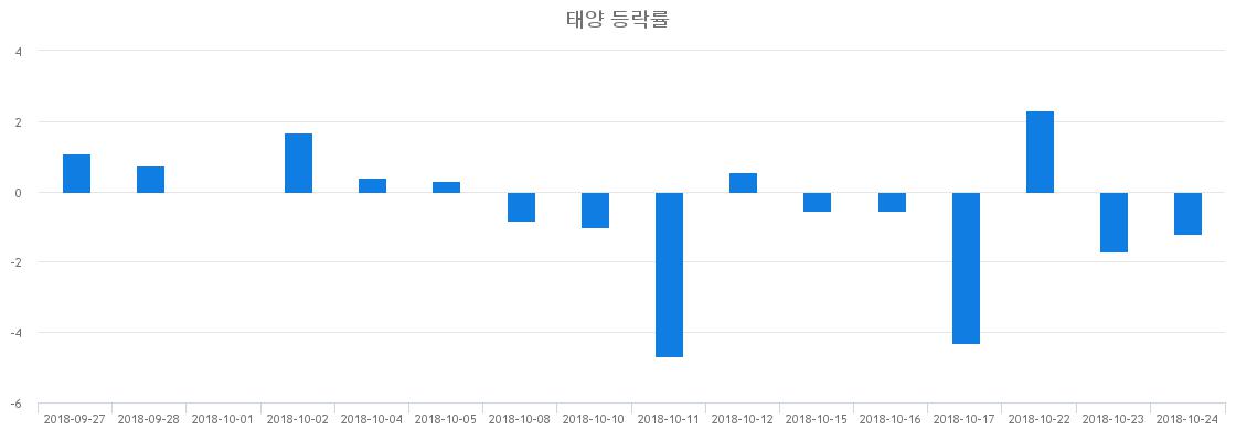 ▲일주일간 태양 등락률 변화