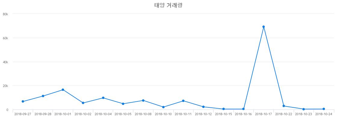 ▲태양거래량정보