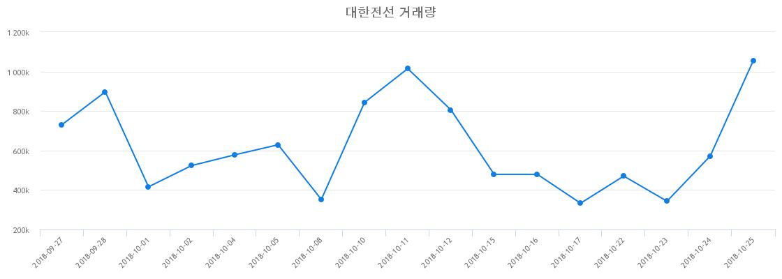 ▲대한전선거래량정보