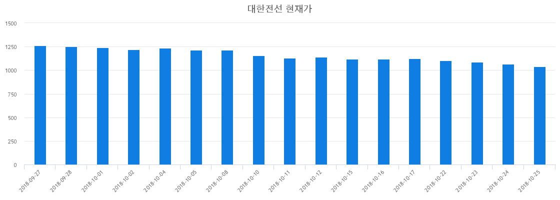 ▲최근 대한전선 시세 변화