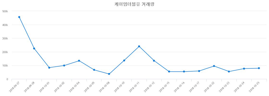 ▲케이엠더블유거래량정보