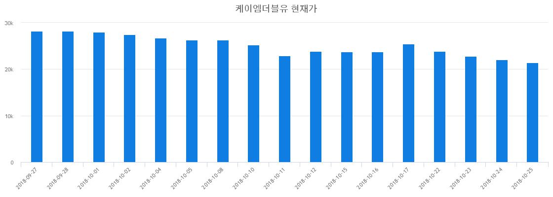 ▲최근 케이엠더블유 시세 변화