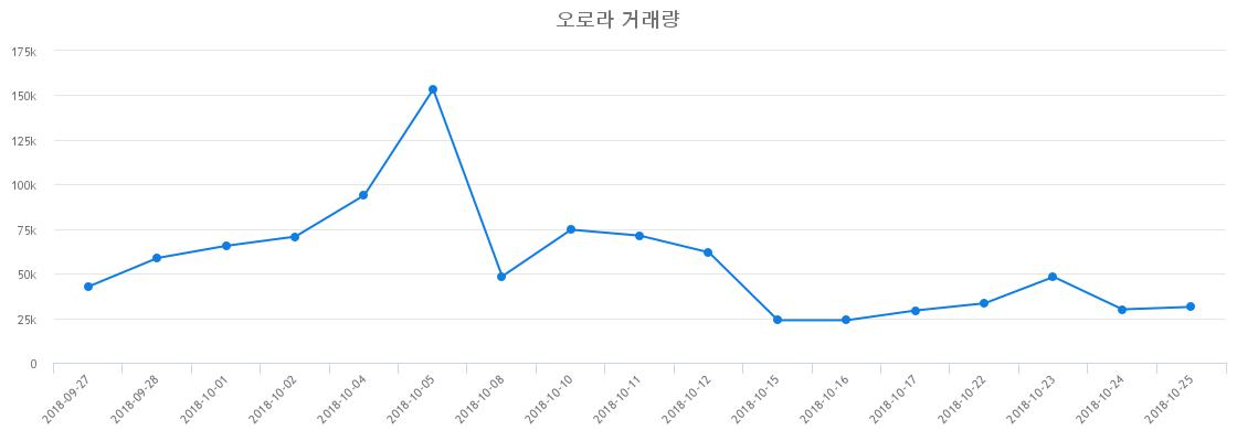 ▲오로라거래량정보