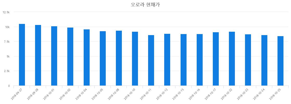 ▲최근 오로라 시세 변화