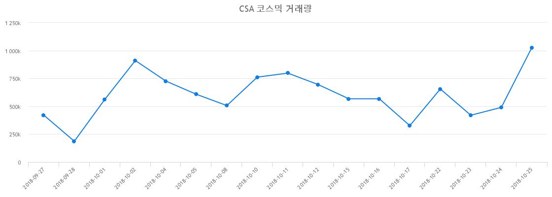 ▲CSA 코스믹거래량정보