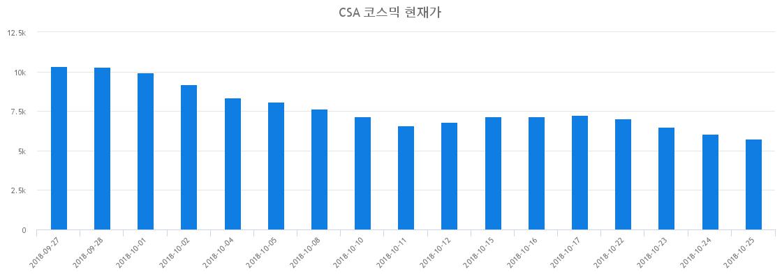 ▲최근 CSA 코스믹 시세 변화