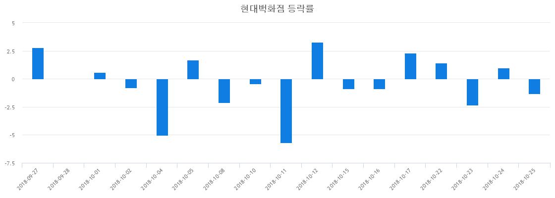 ▲일주일간 현대백화점 등락률 변화
