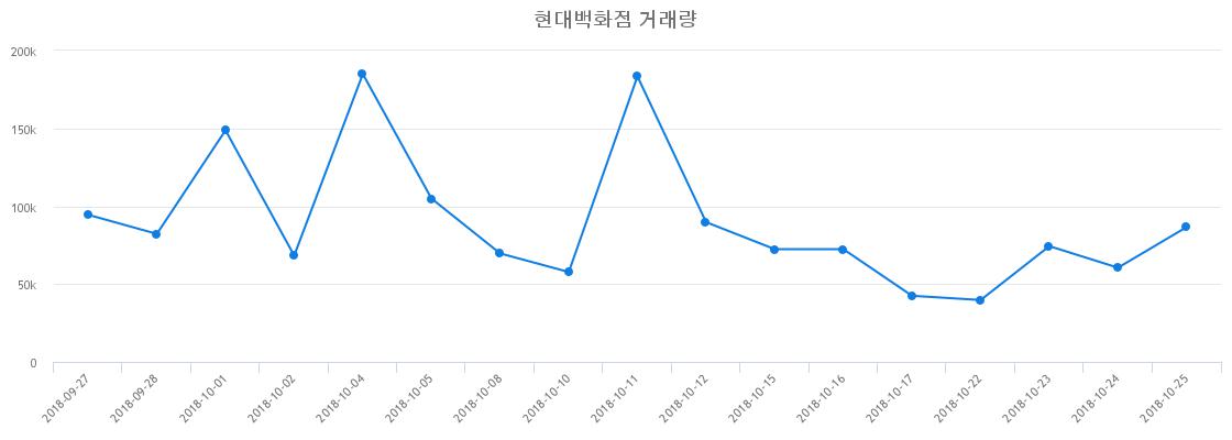 ▲현대백화점거래량정보