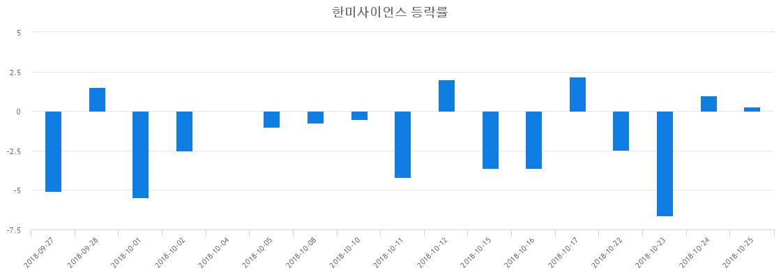 ▲일주일간 한미사이언스 등락률 변화