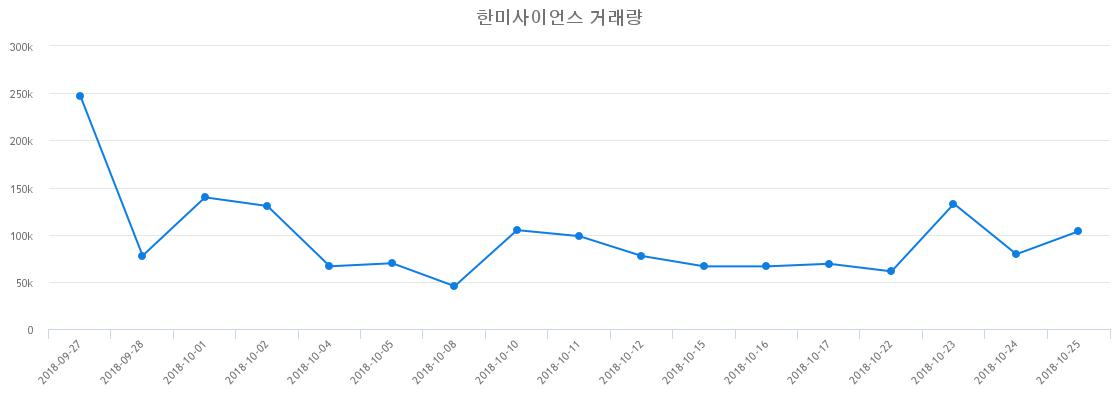 ▲한미사이언스거래량정보