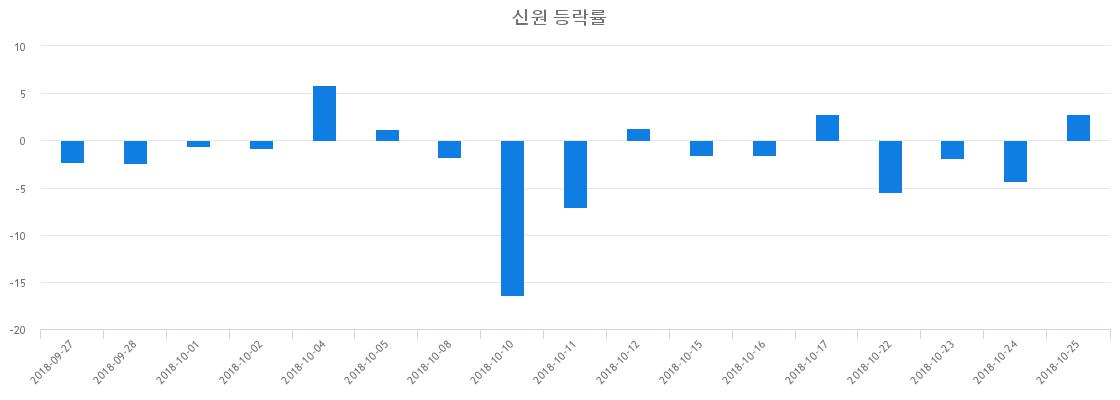 ▲일주일간 신원 등락률 변화