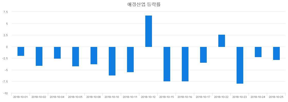 ▲일주일간 애경산업 등락률 변화