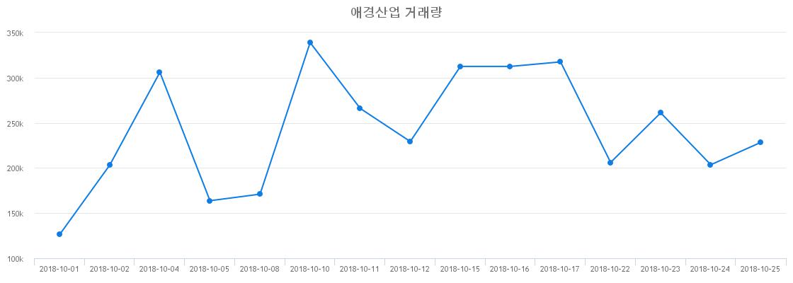 ▲애경산업거래량정보