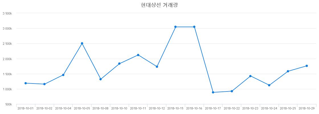 ▲현대상선거래량정보