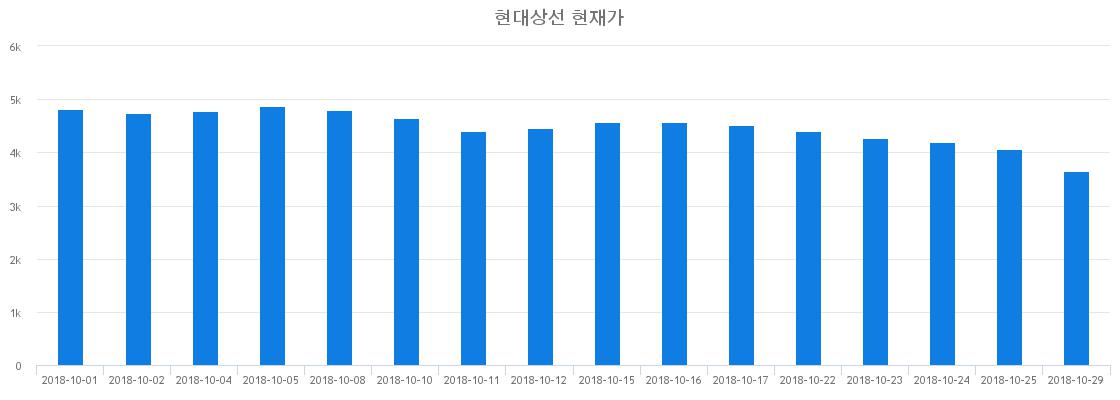 ▲최근 현대상선 시세 변화