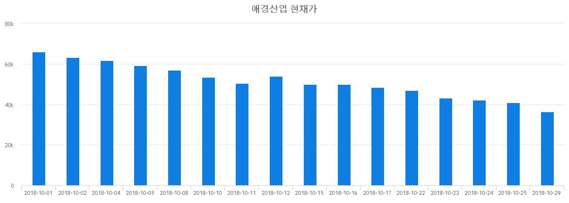 ▲최근 애경산업 시세 변화