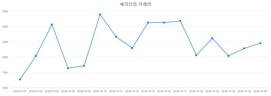 ▲애경산업거래량정보