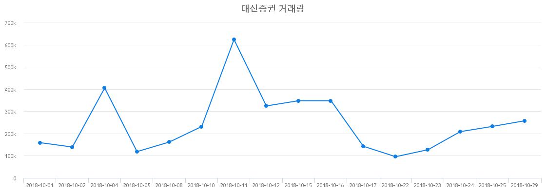 ▲대신증권거래량정보