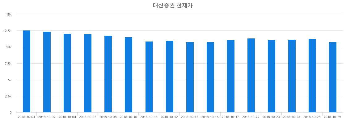 ▲최근 대신증권 시세 변화
