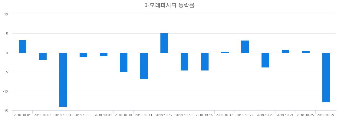 ▲일주일간 아모레퍼시픽 등락률 변화