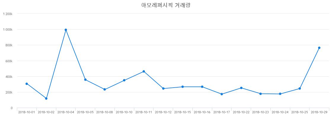 ▲아모레퍼시픽거래량정보