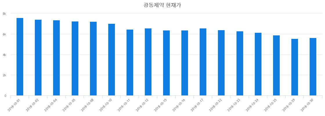▲최근 광동제약 시세 변화