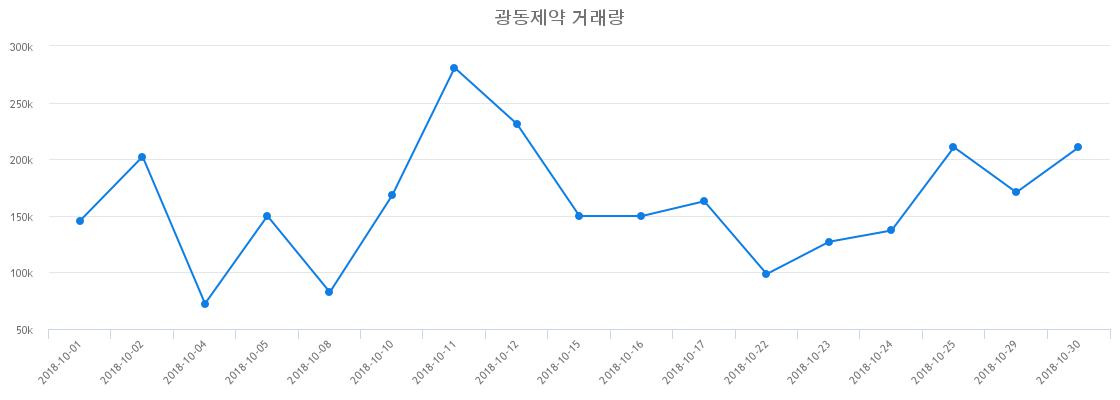 ▲광동제약거래량정보