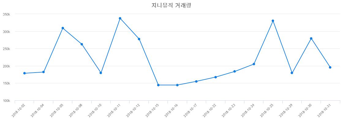 ▲지니뮤직거래량정보