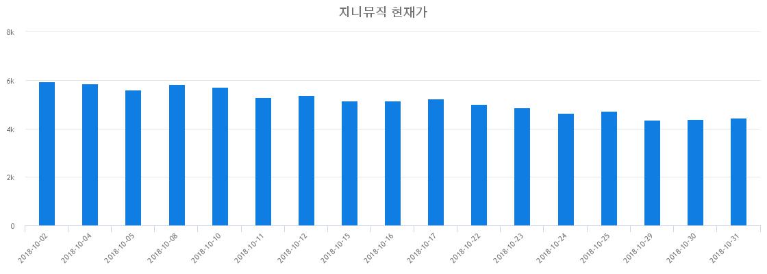▲최근 지니뮤직 시세 변화