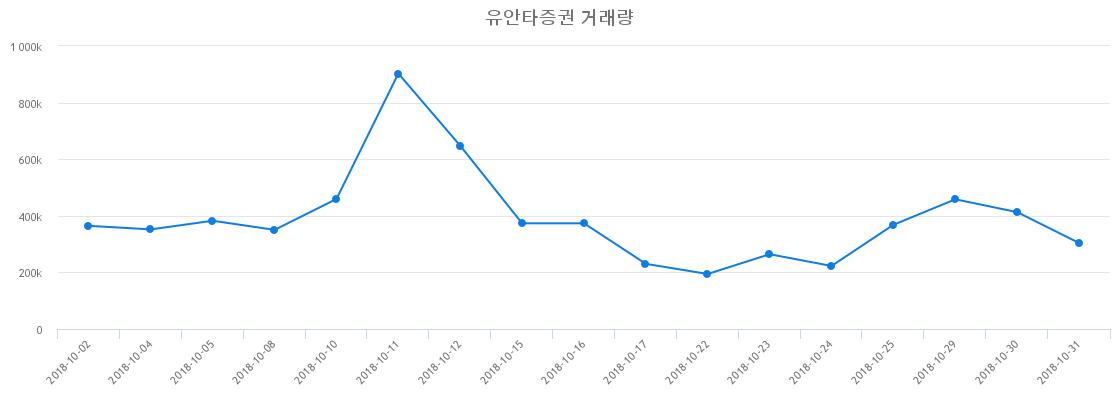 ▲유안타증권거래량정보
