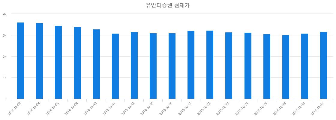 ▲최근 유안타증권 시세 변화