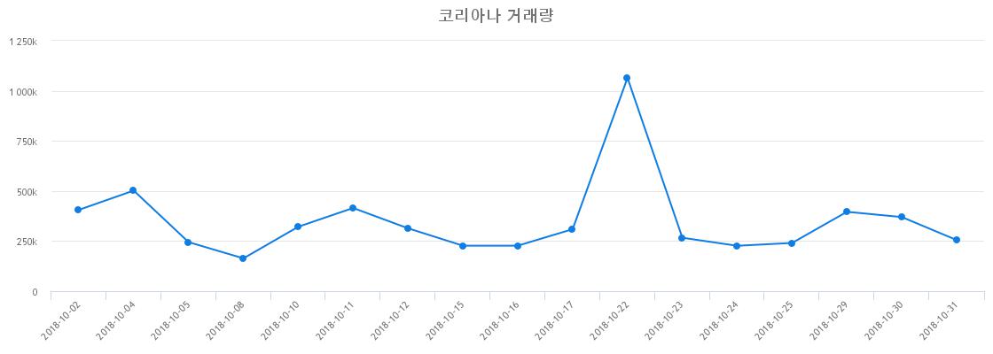 ▲코리아나거래량정보