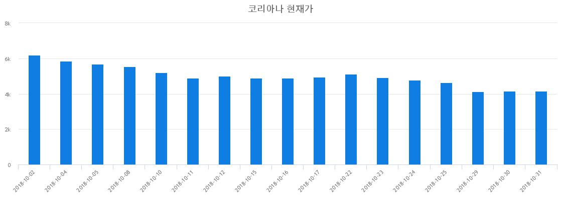 ▲최근 코리아나 시세 변화