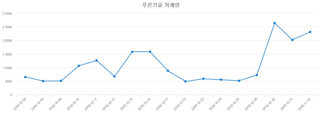 ▲푸른기술거래량정보