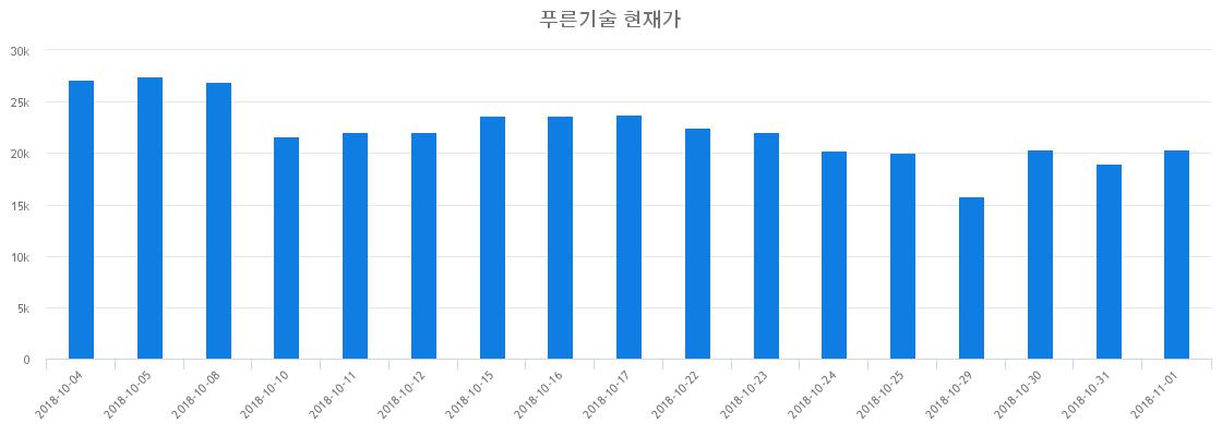 ▲최근 푸른기술 시세 변화