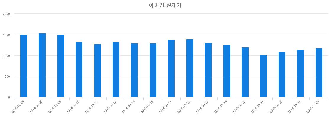 ▲최근 아이엠 시세 변화