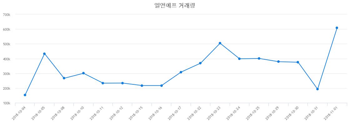▲엘앤에프거래량정보