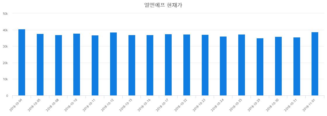 ▲최근 엘앤에프 시세 변화