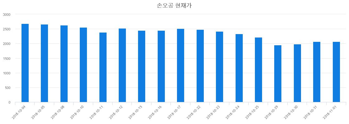 ▲최근 손오공 시세 변화