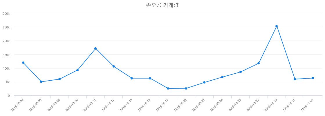 ▲손오공거래량정보