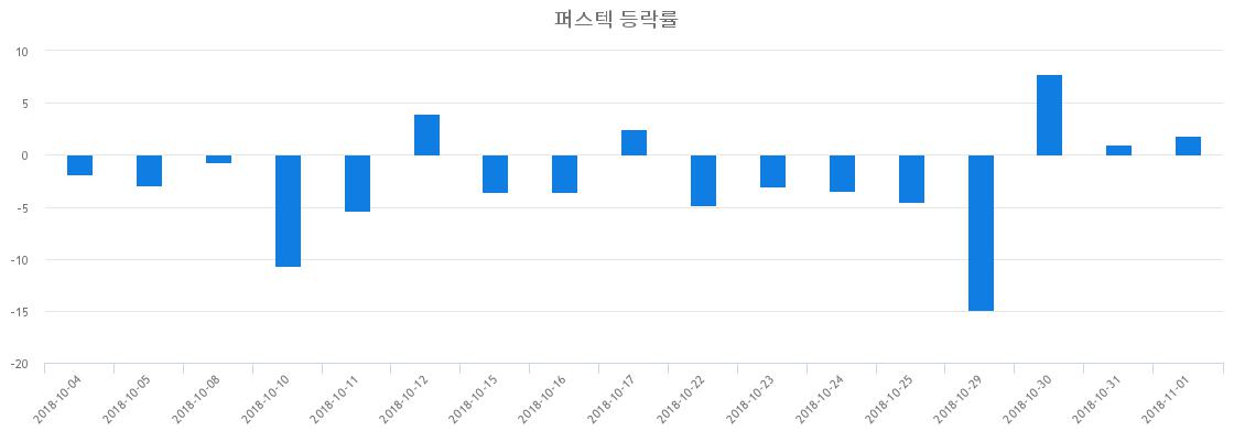 ▲일주일간 퍼스텍 등락률 변화